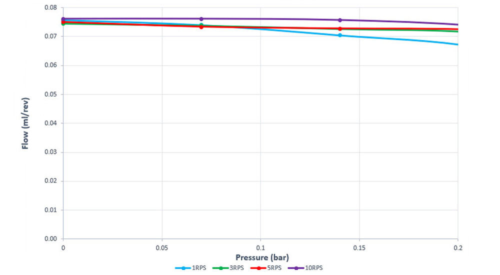 FLOW-(PER-REV)-V-PRESSURE-@-4-SPEEDS