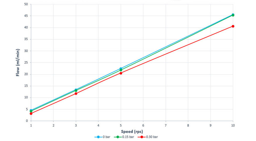 FLOW-V-SPEED-@-3-PRESSURES